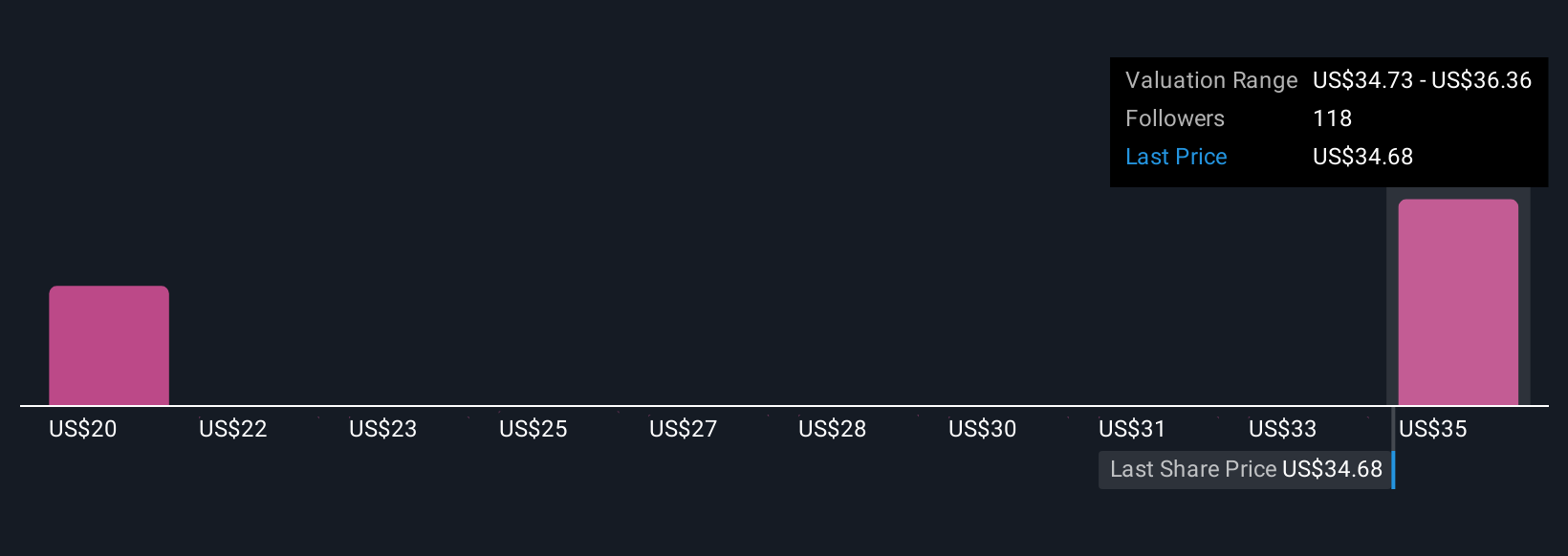 NYSE:B Community Fair Values as at Oct 2025