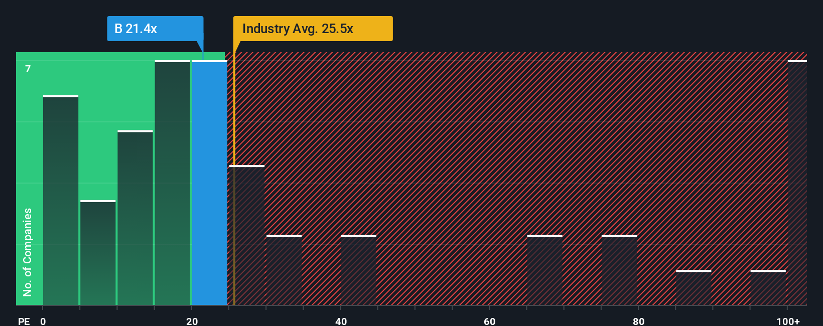 NYSE:B PE Ratio as at Oct 2025