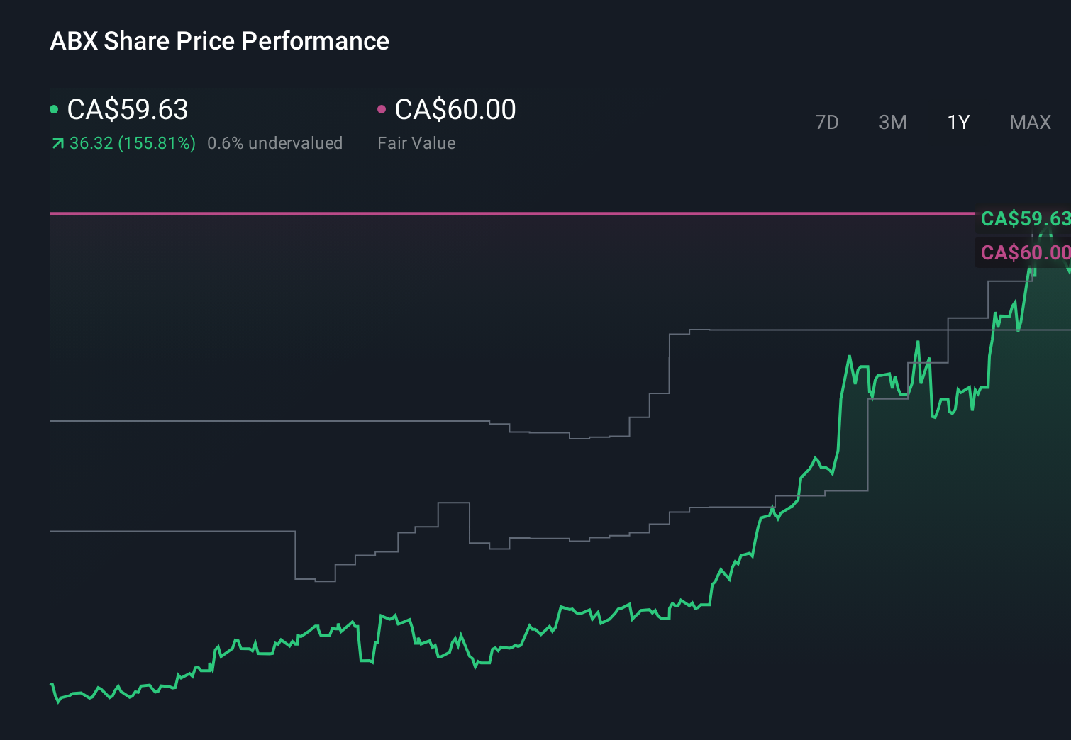 NYSE:B 1-Year Stock Price Chart