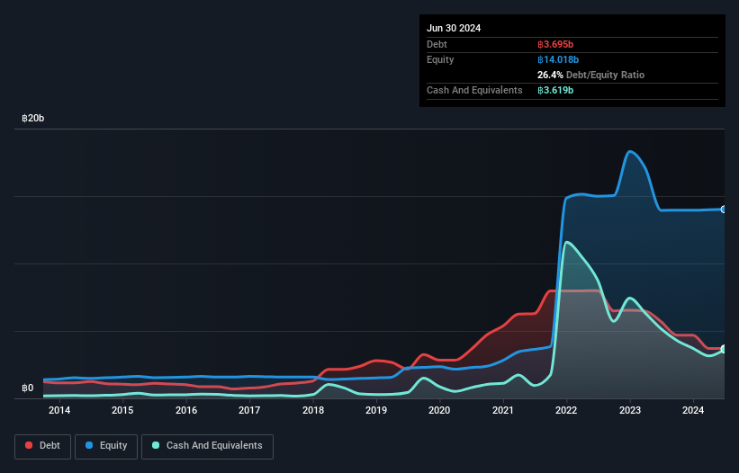 SET:SINGER Debt to Equity as at Sep 2024