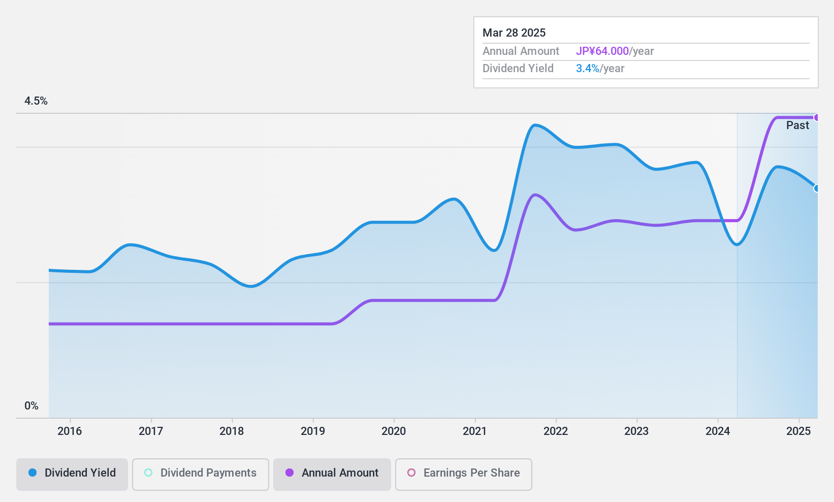 TSE:5930 Dividend History as at Feb 2025