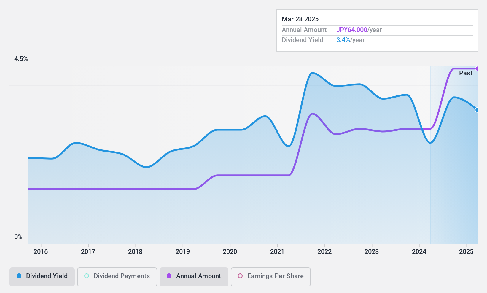 TSE:5930 Dividend History as at Sep 2024