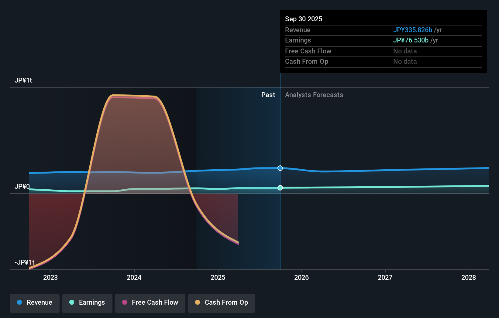 TSE:8354 Earnings & Revenue Growth as at Nov 2025