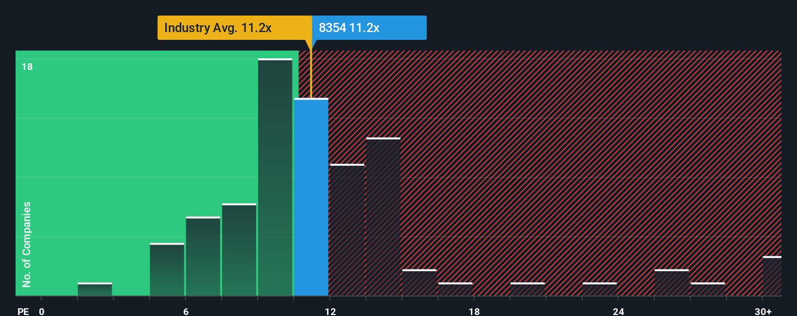 TSE:8354 PE Ratio as at Sep 2025