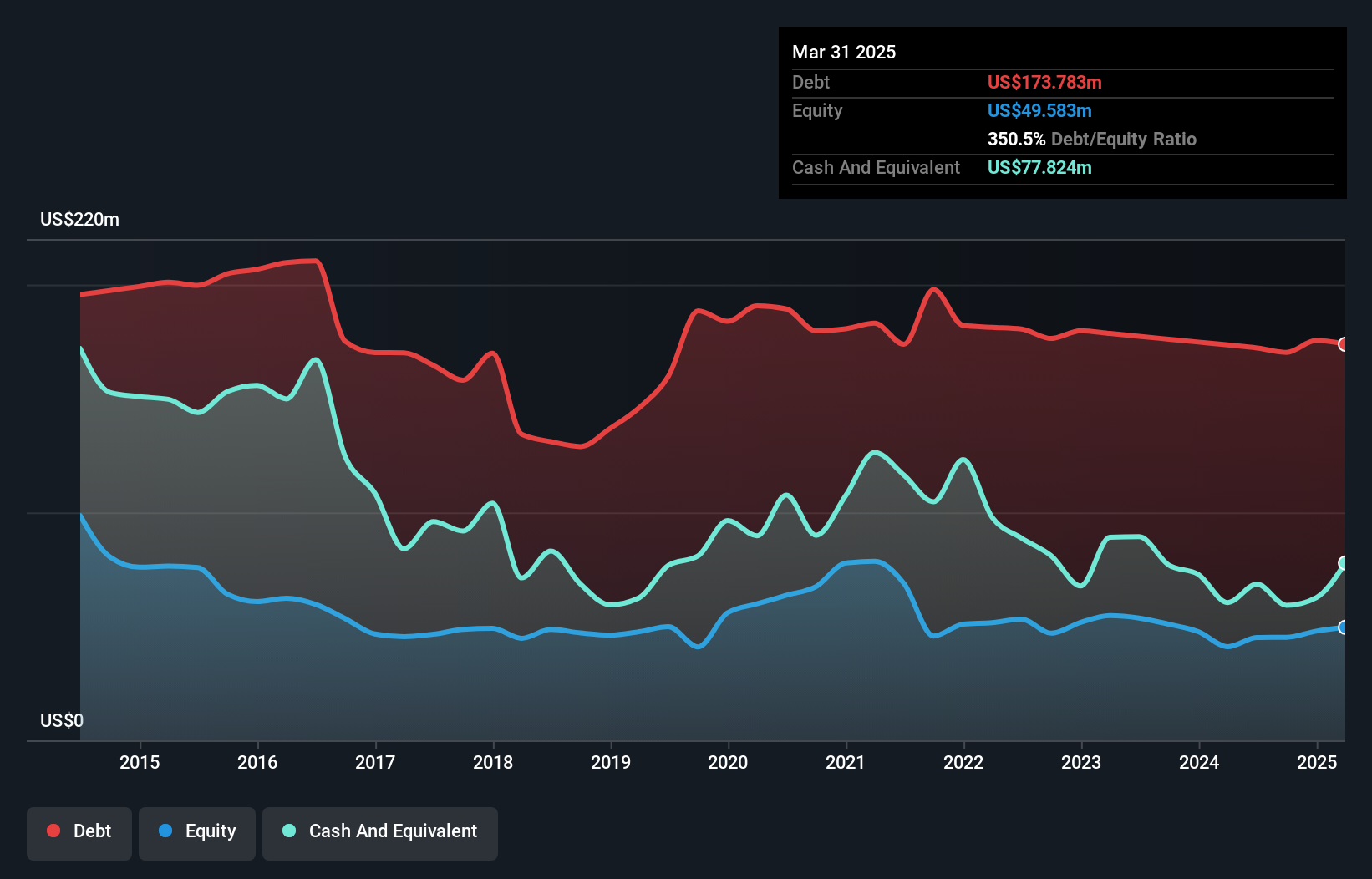 NasdaqGS:ARAY Debt to Equity History and Analysis as at Jan 2025