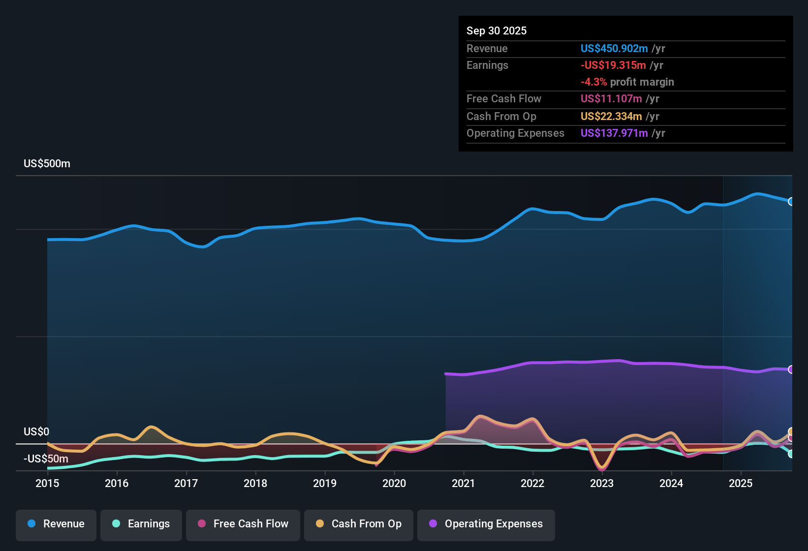NasdaqGS:ARAY Earnings & Revenue History as at Nov 2025