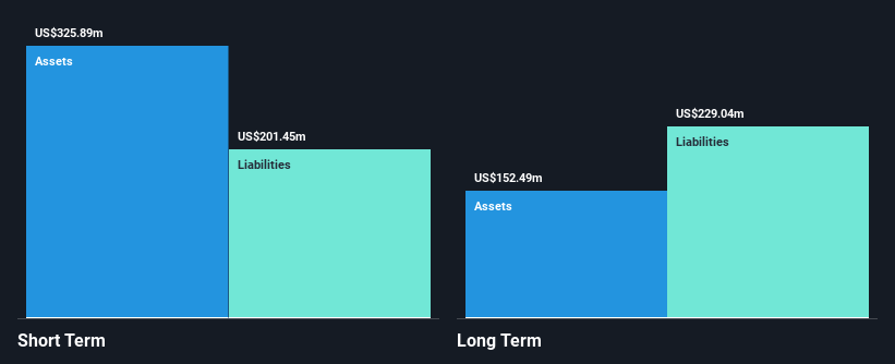 NasdaqGS:ARAY Financial Position Analysis as at Feb 2025