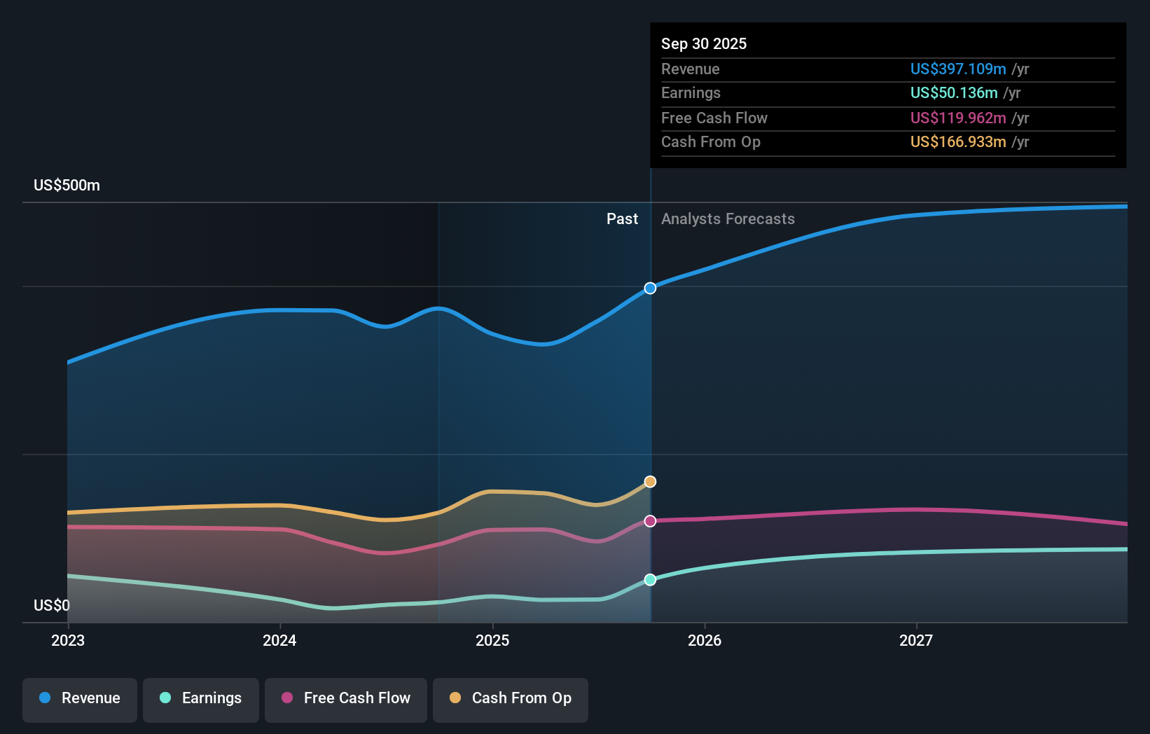 PSE:OGP Earnings and Revenue Growth as at Sep 2025