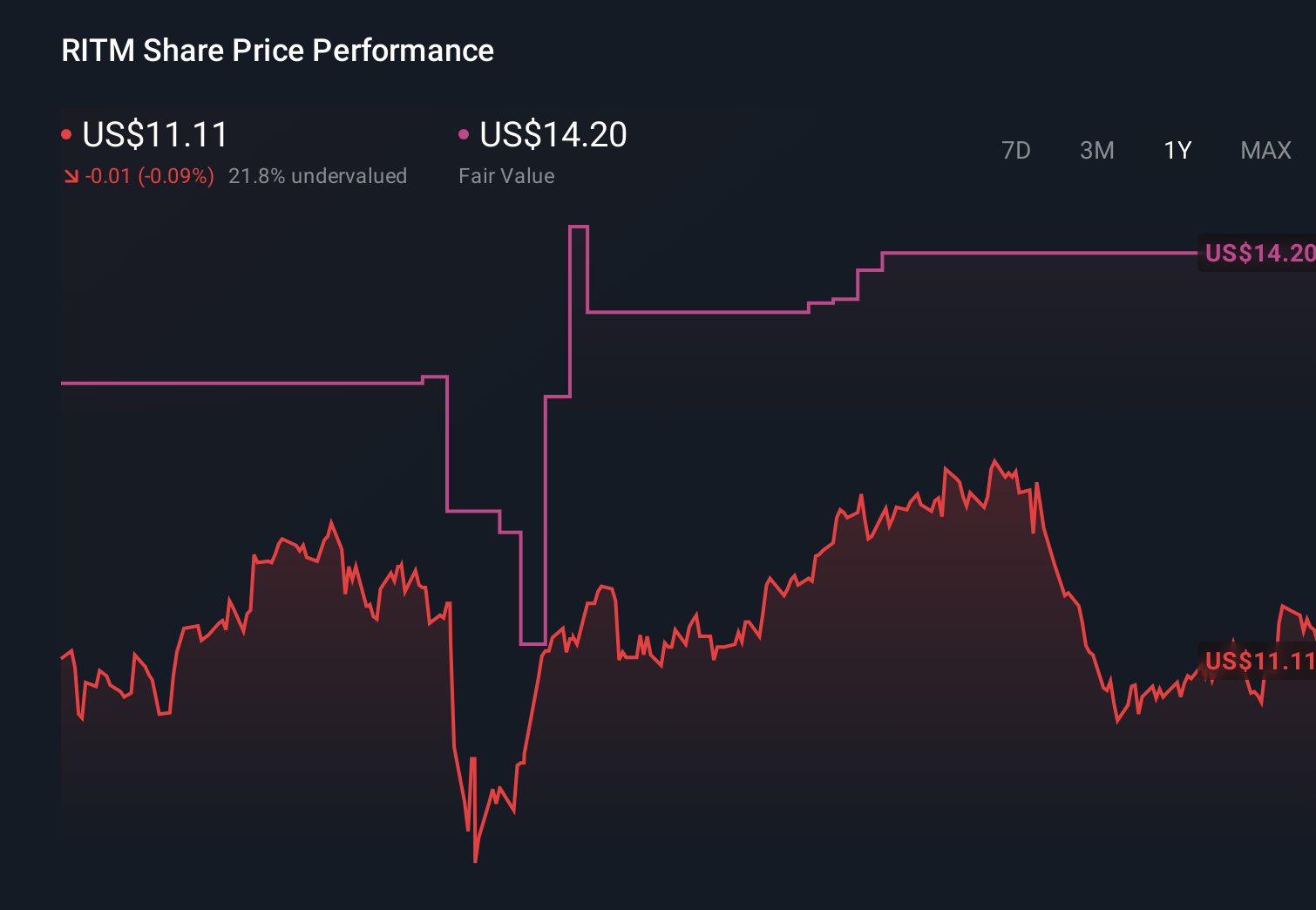 RITM 1-Year Stock Price Chart