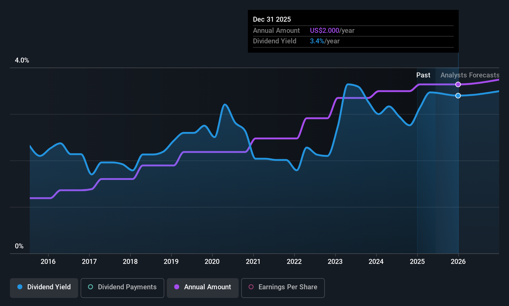 LKFN Dividend History as at Jun 2025