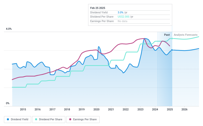 NasdaqGS:LKFN Dividend History as at Feb 2025