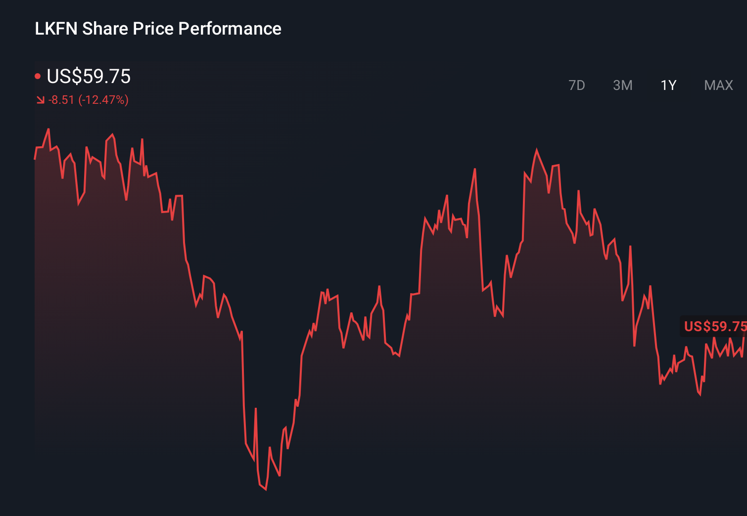 LKFN 1-Year Stock Price Chart