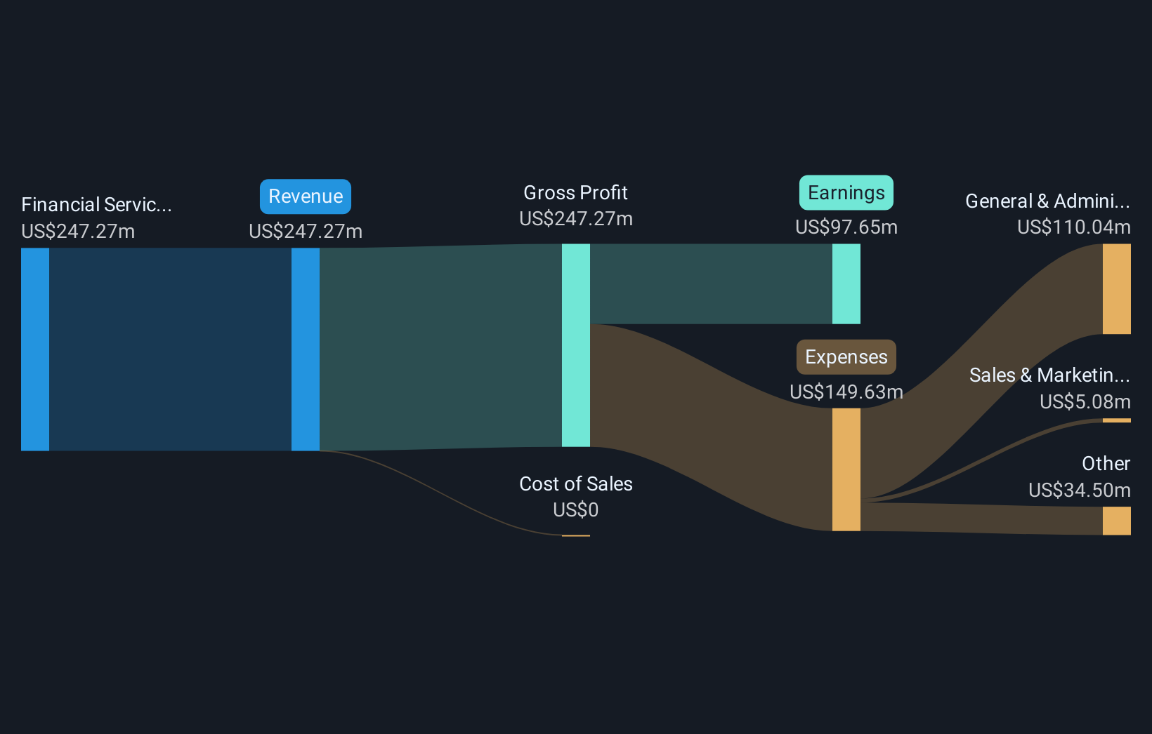 NasdaqGS:LKFN Revenue & Expenses Breakdown as at Oct 2025
