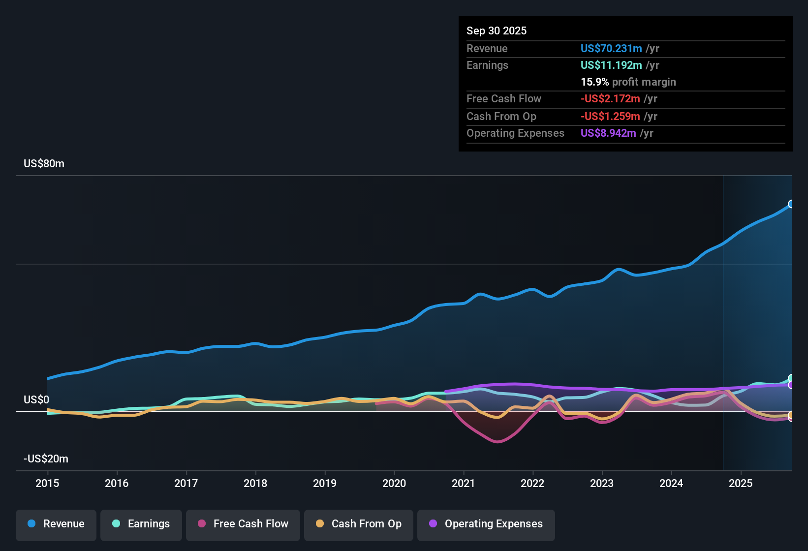 NasdaqCM:PDEX Earnings & Revenue History as at Nov 2025