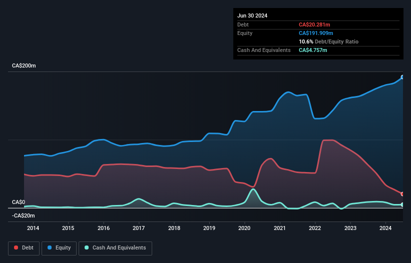 TSX:RPI.UN Debt to Equity as at Aug 2024