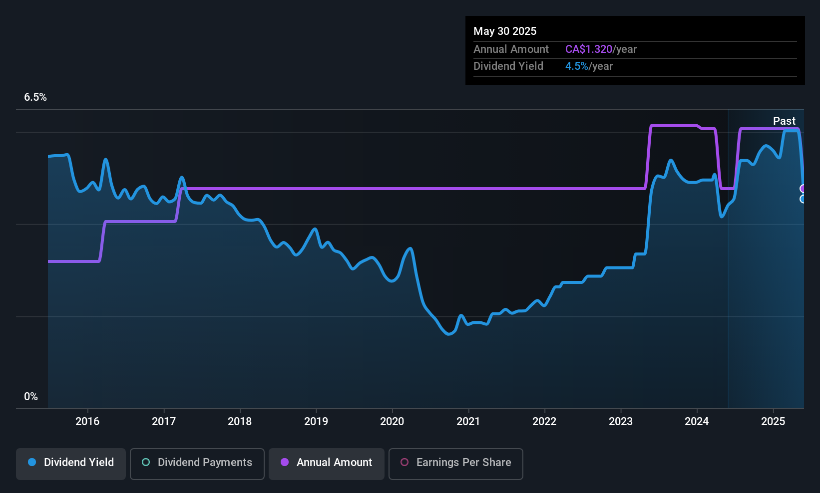 TSX:RPI.UN Dividend History as at Jun 2025