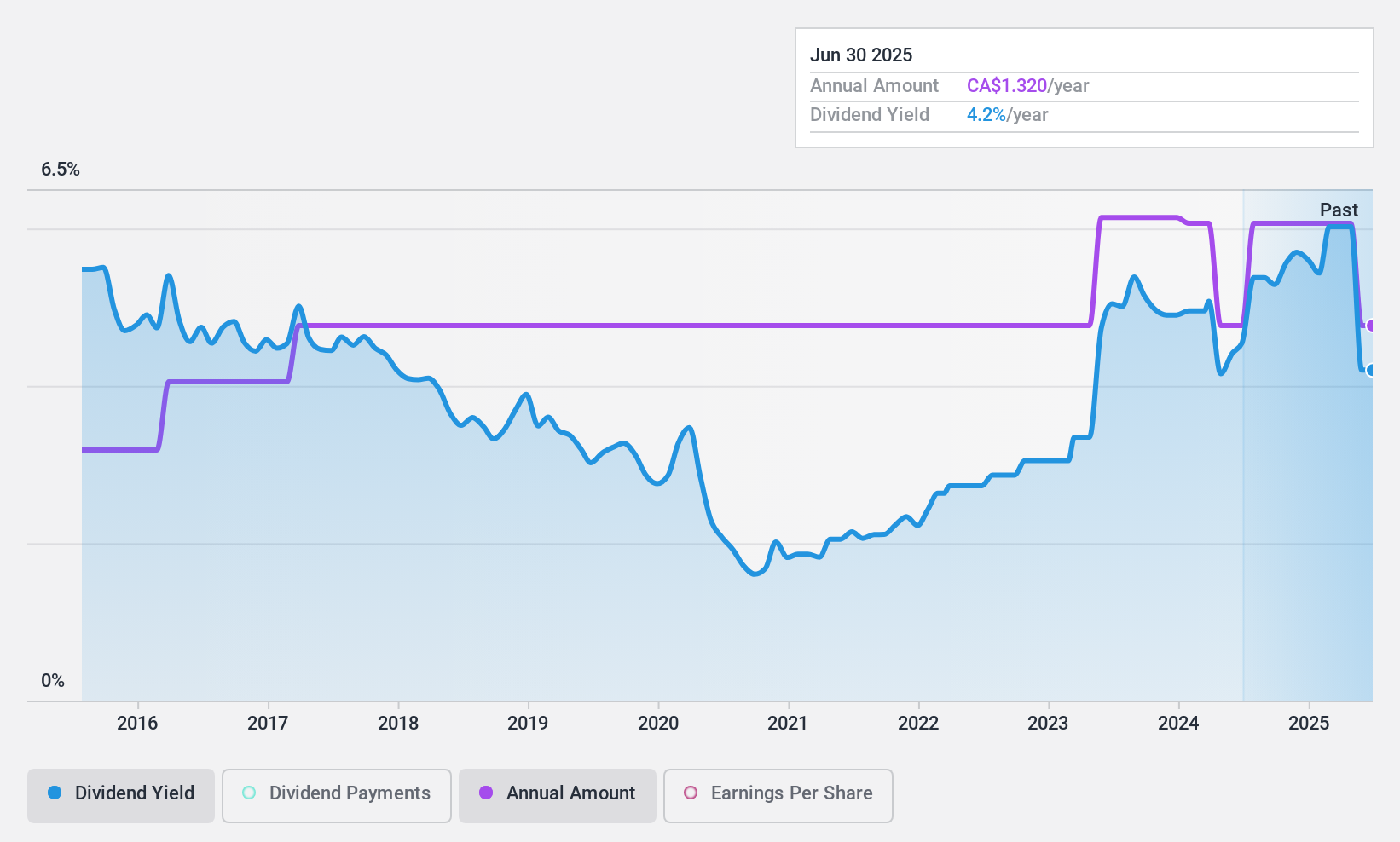 TSX:RPI.UN Dividend History as at Apr 2025