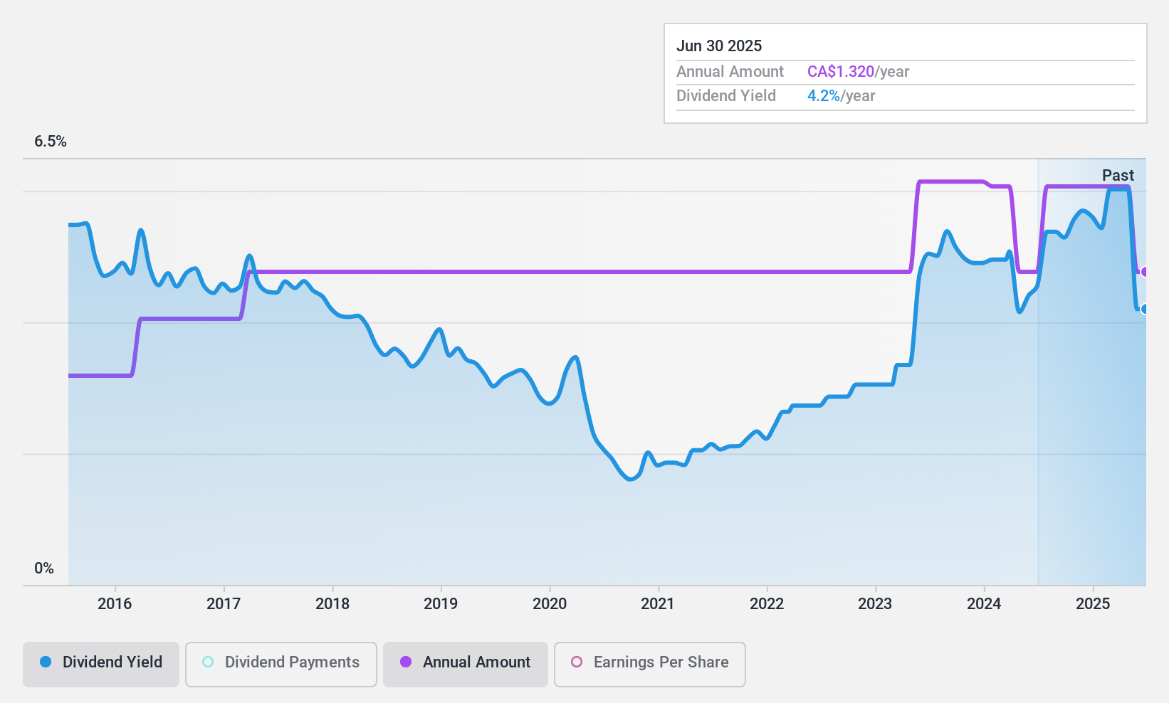 TSX:RPI.UN Dividend History as at Jul 2024