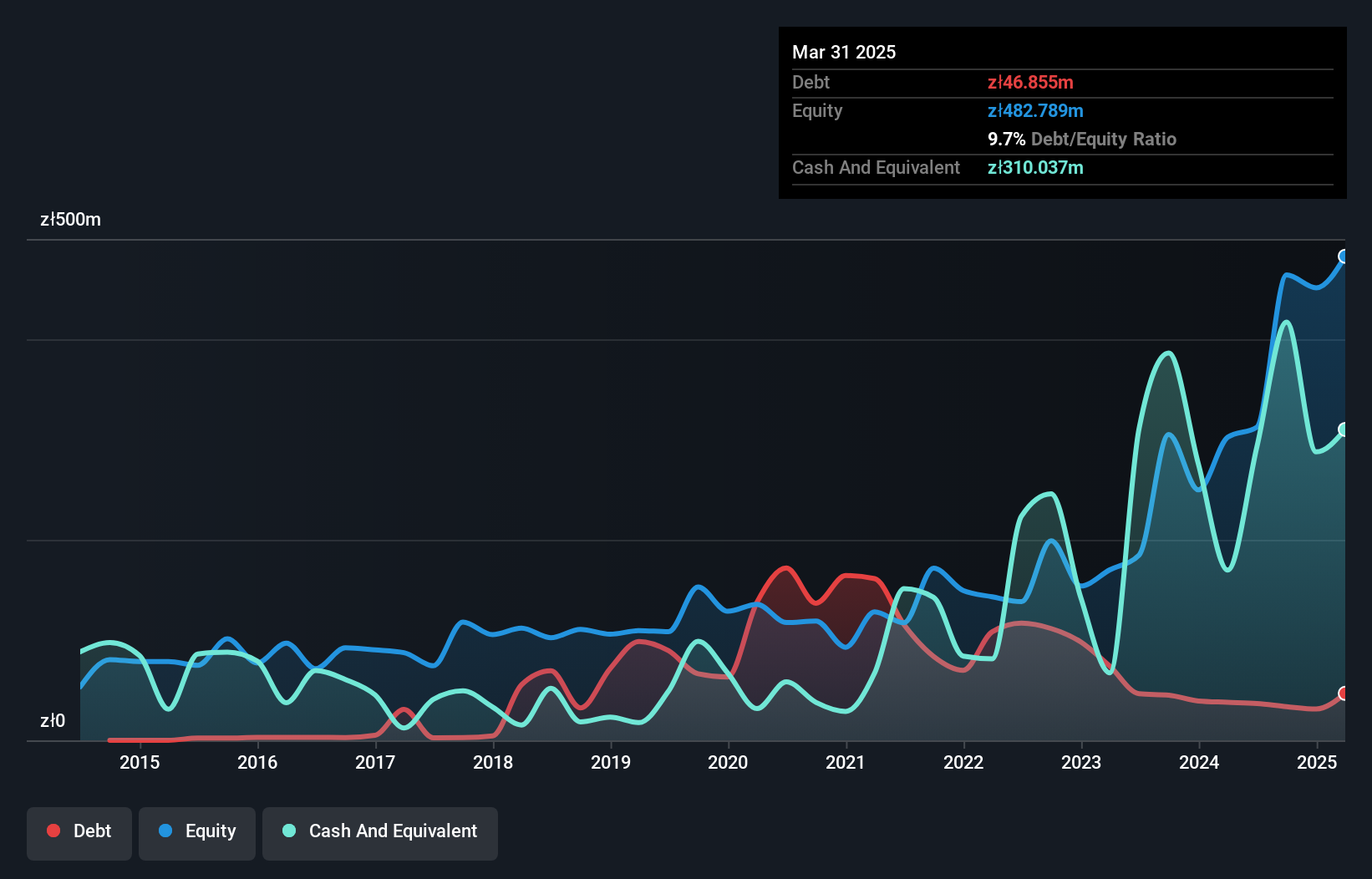WSE:RBW Debt to Equity as at Jun 2025