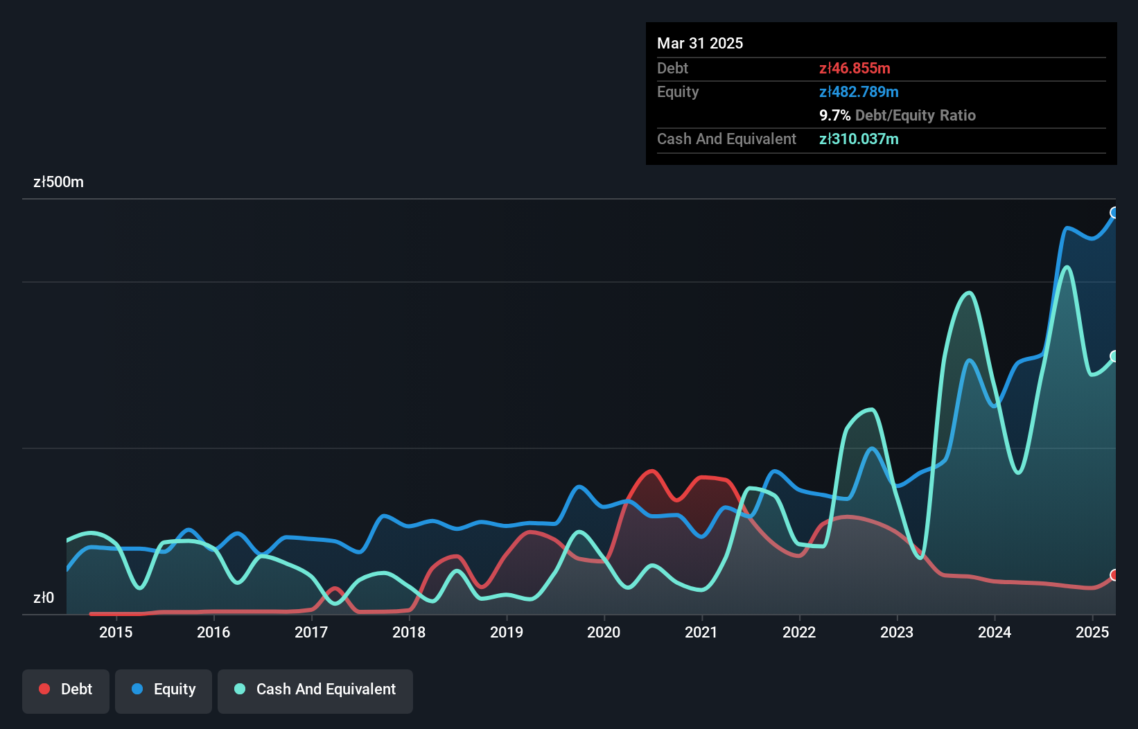 WSE:RBW Debt to Equity as at Nov 2024