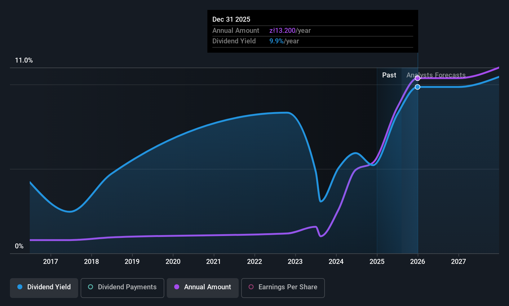 WSE:RBW Dividend History as at Jul 2025