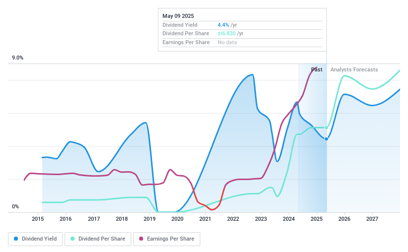 WSE:RBW Dividend History as at May 2025