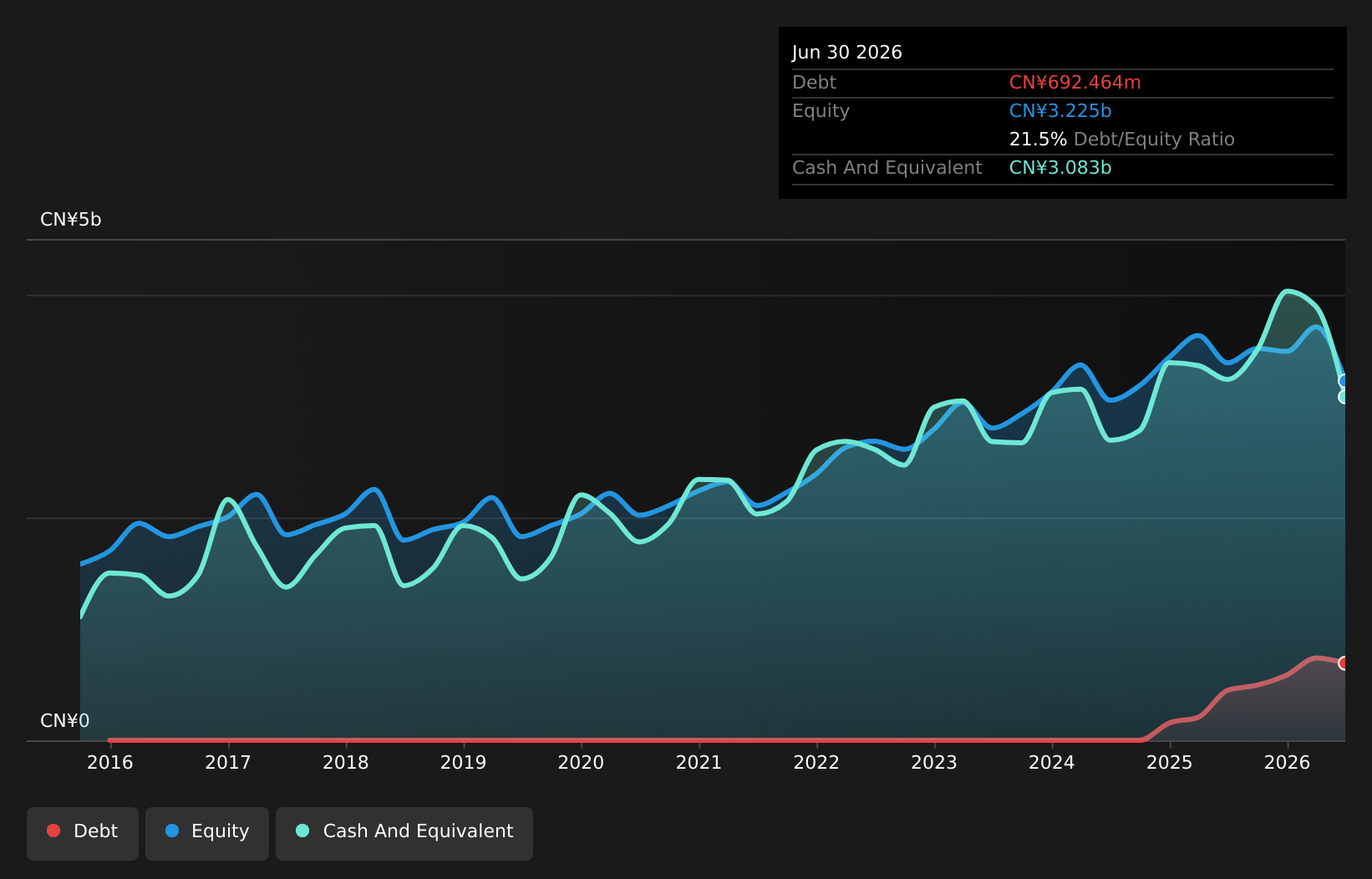 SZSE:000848 Debt to Equity as at Aug 2026