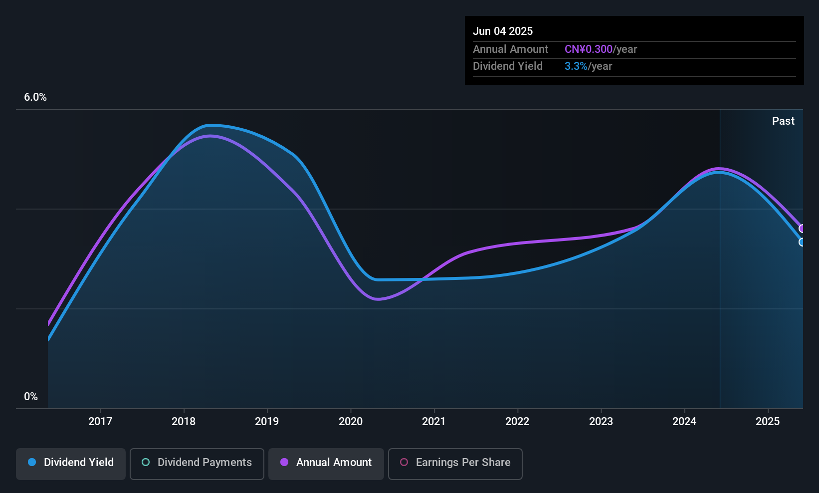SZSE:000848 Dividend History as at Oct 2025