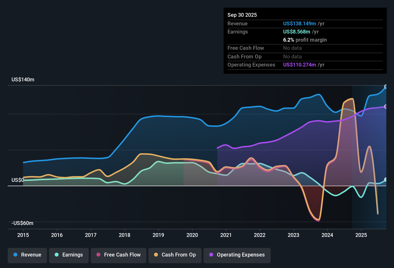 NasdaqGM:FRST Earnings & Revenue History as at Oct 2025