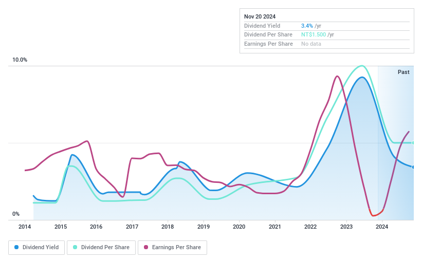 TWSE:1708 Dividend History as at Jan 2025