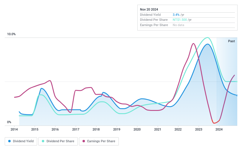 TWSE:1708 Dividend History as at Nov 2024