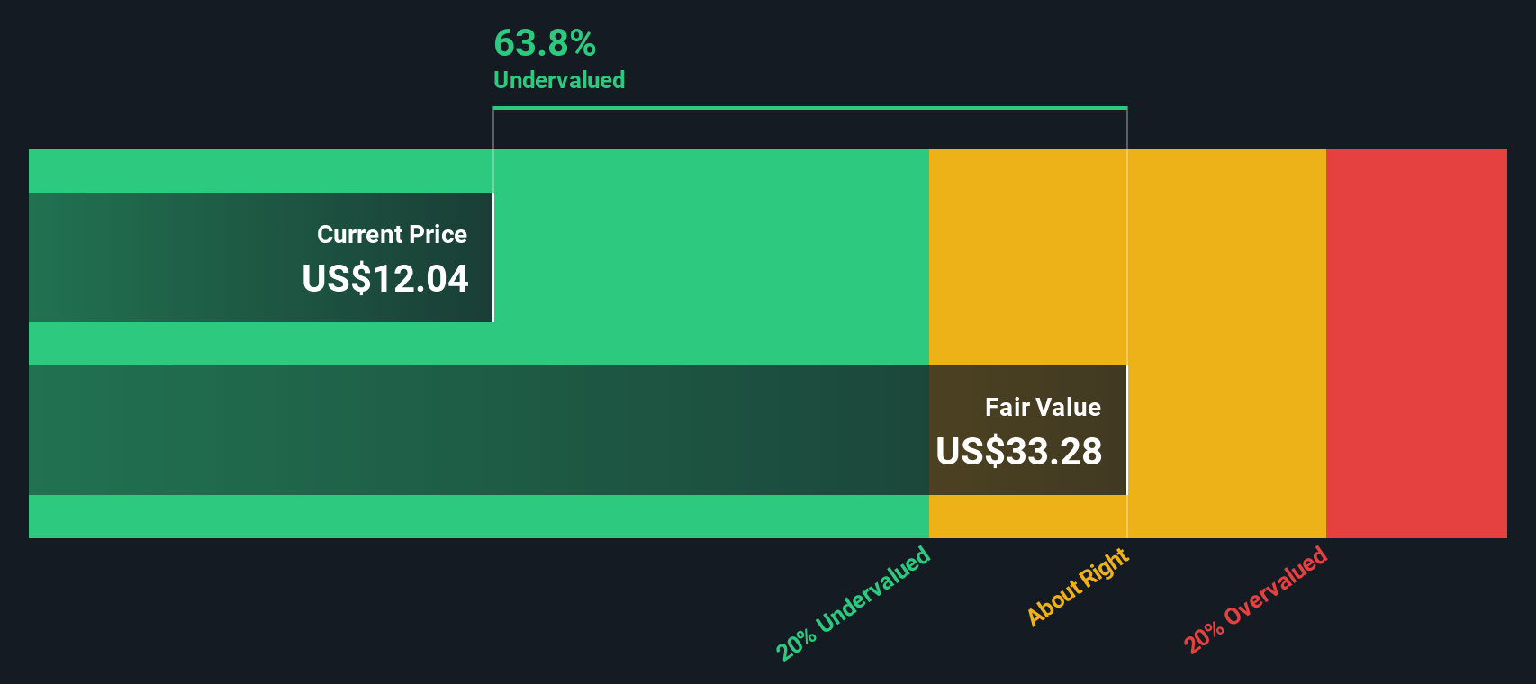 MNR Discounted Cash Flow as at Nov 2025