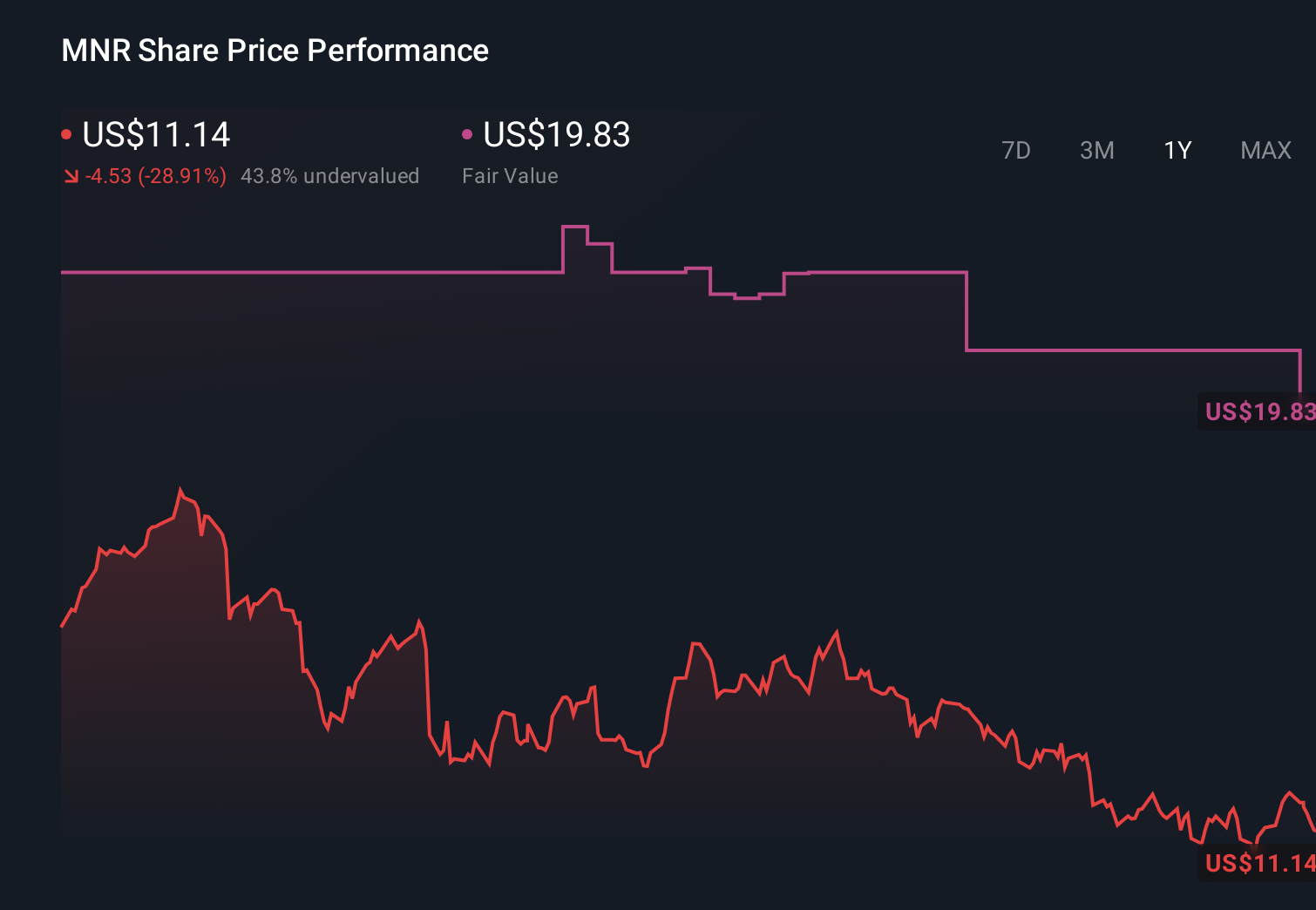 MNR 1-Year Stock Price Chart