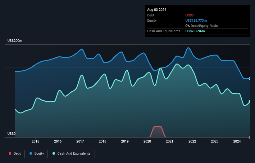 NYSE:TLYS Debt to Equity History and Analysis as at Mar 2025