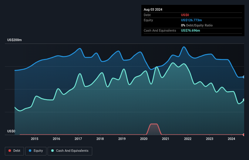 NYSE:TLYS Debt to Equity History and Analysis as at Nov 2024