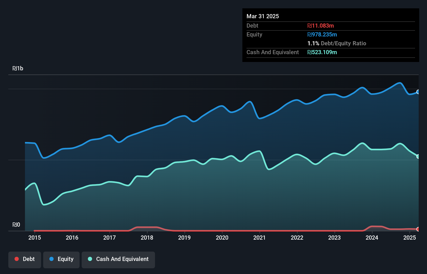 TASE:KRUR Debt to Equity as at Jan 2025