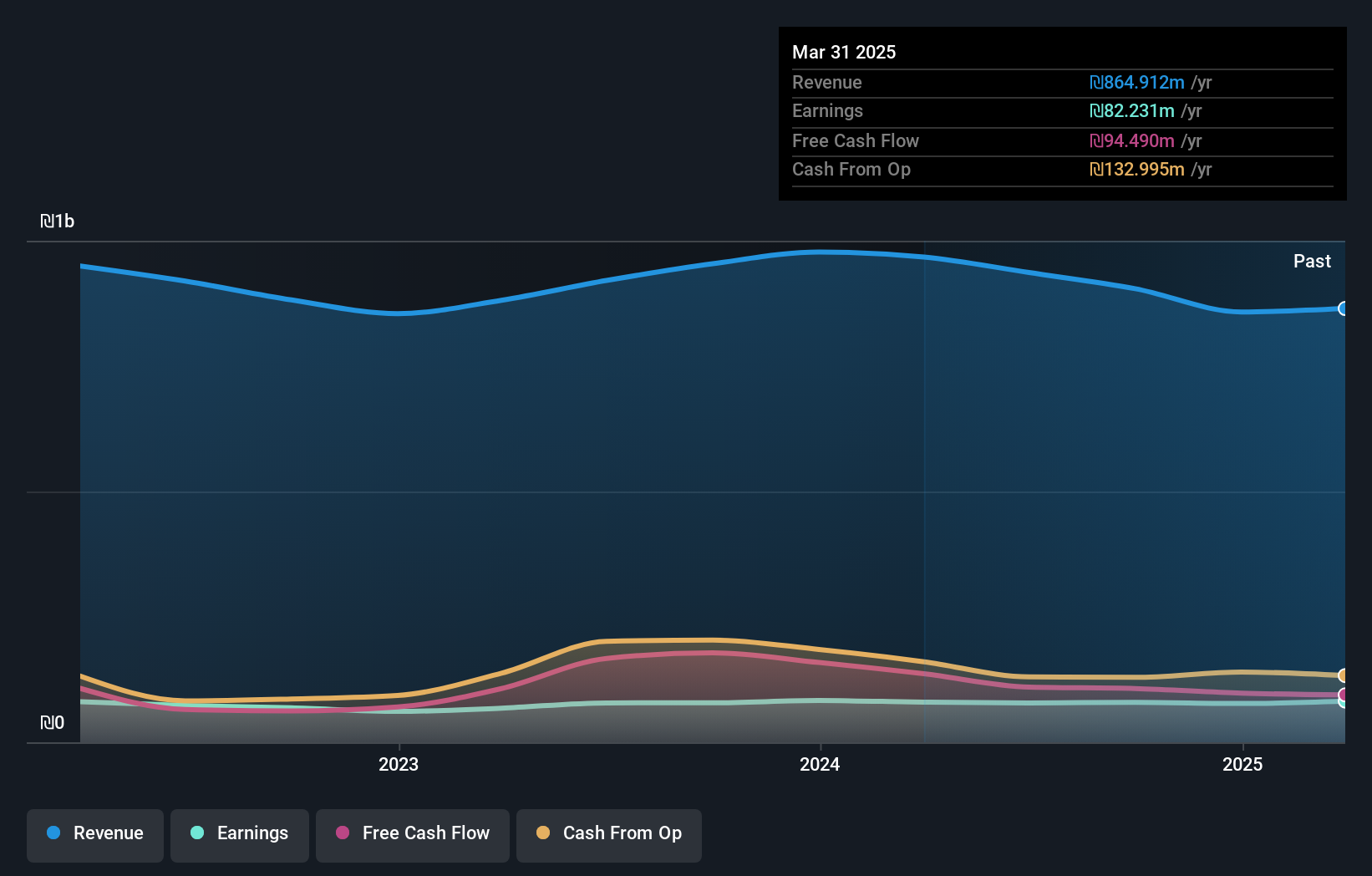 TASE:KRUR Earnings and Revenue Growth as at Feb 2025