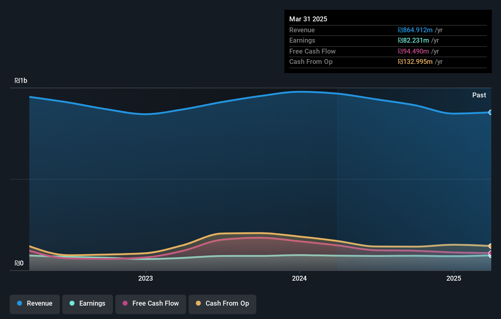 TASE:KRUR Earnings and Revenue Growth as at Nov 2024