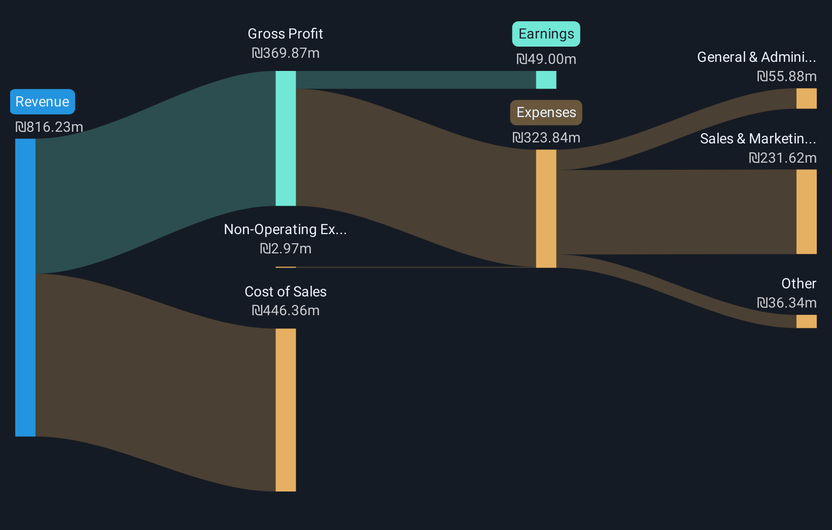 TASE:KRUR Revenue & Expenses Breakdown as at Nov 2025