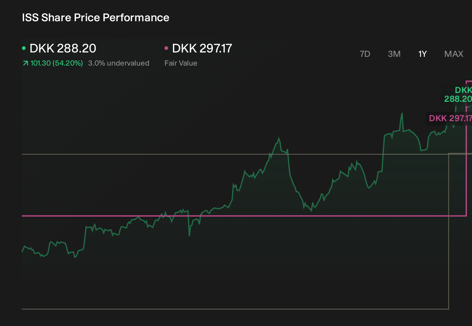 CPSE:ISS 1-Year Stock Price Chart