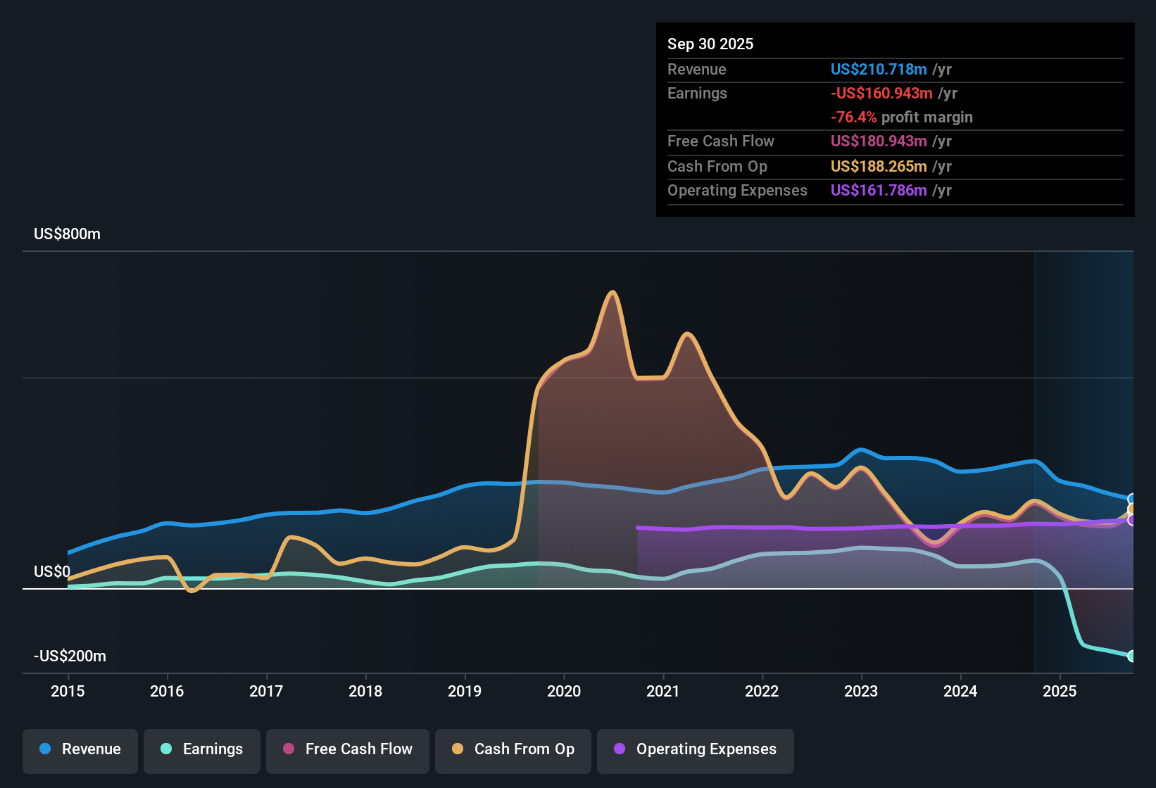 NasdaqGS:MSBI Earnings & Revenue History as at Oct 2025
