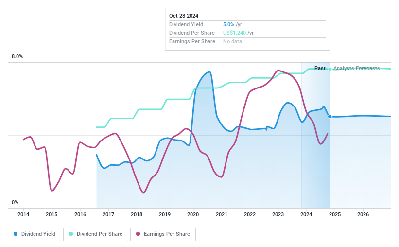 NasdaqGS:MSBI Dividend History as at Oct 2024