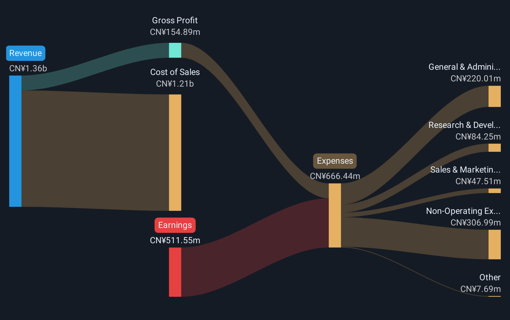 SHSE:601515 Revenue & Expenses Breakdown as at Aug 2025
