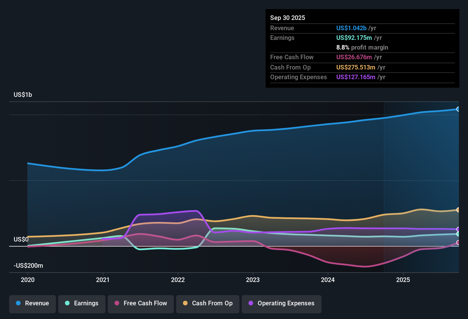 NasdaqGS:MCW Earnings & Revenue History as at Oct 2025