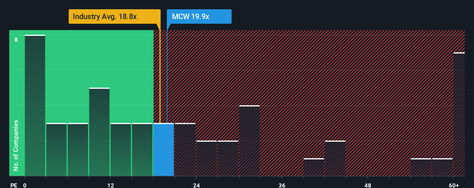 NasdaqGS:MCW PE Ratio as at Oct 2025