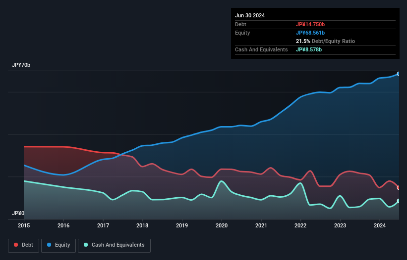 TSE:4189 Debt to Equity as at Oct 2024