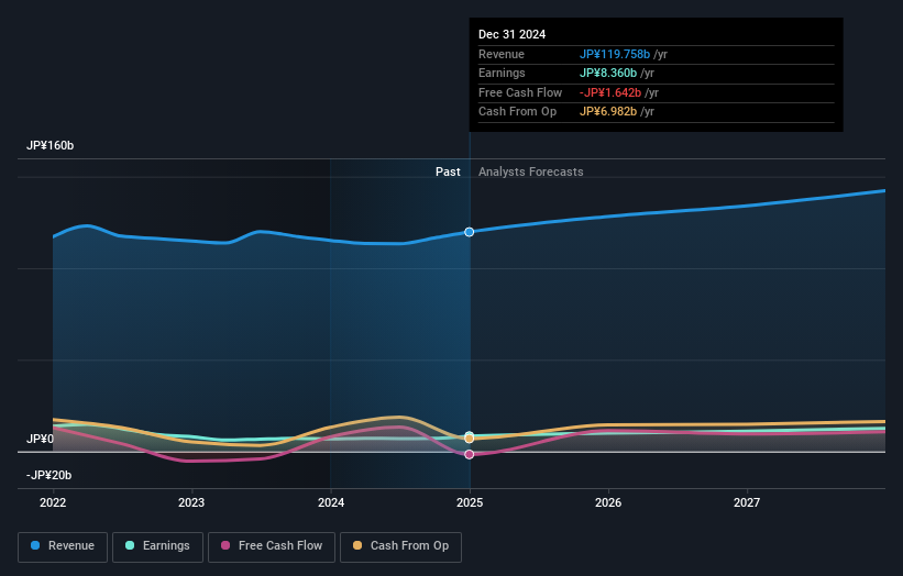 TSE:4189 Earnings and Revenue Growth as at Jan 2025