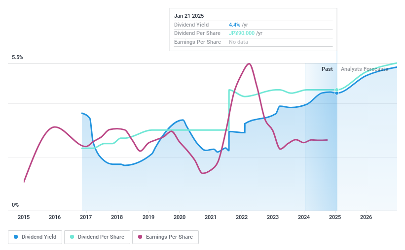 TSE:4189 Dividend History as at Jan 2025