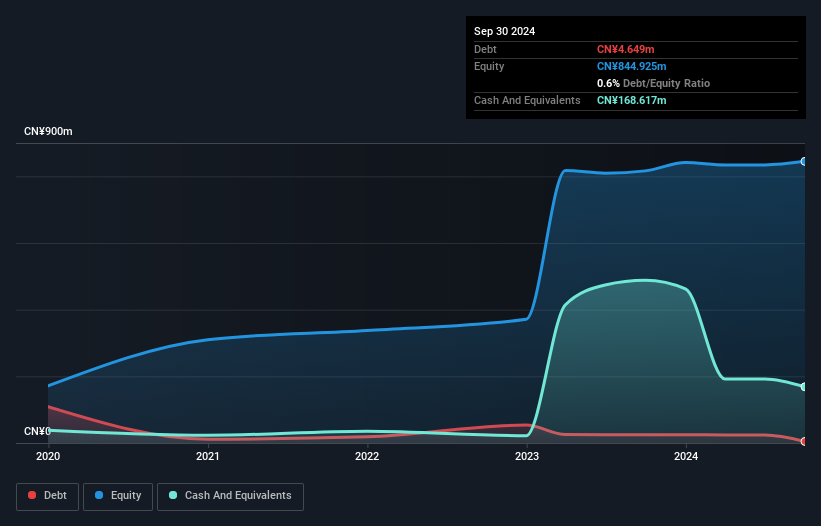 SHSE:688307 Debt to Equity as at Feb 2025