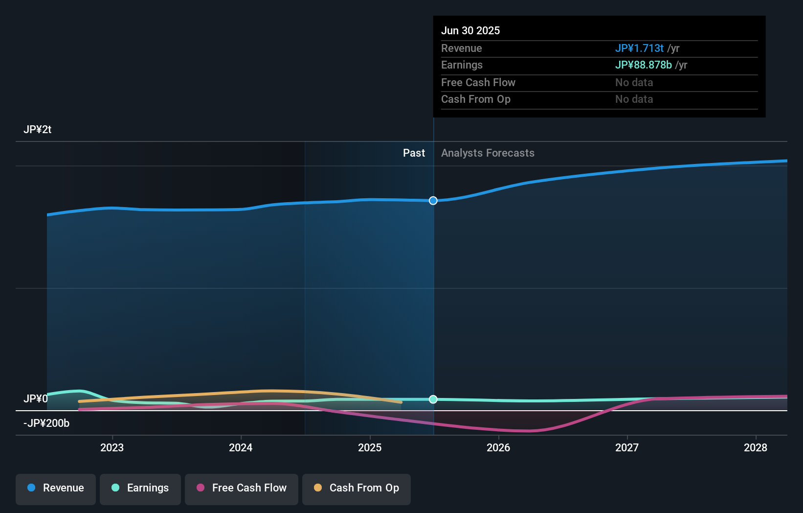 TSE:7911 Earnings & Revenue Growth as at Oct 2025